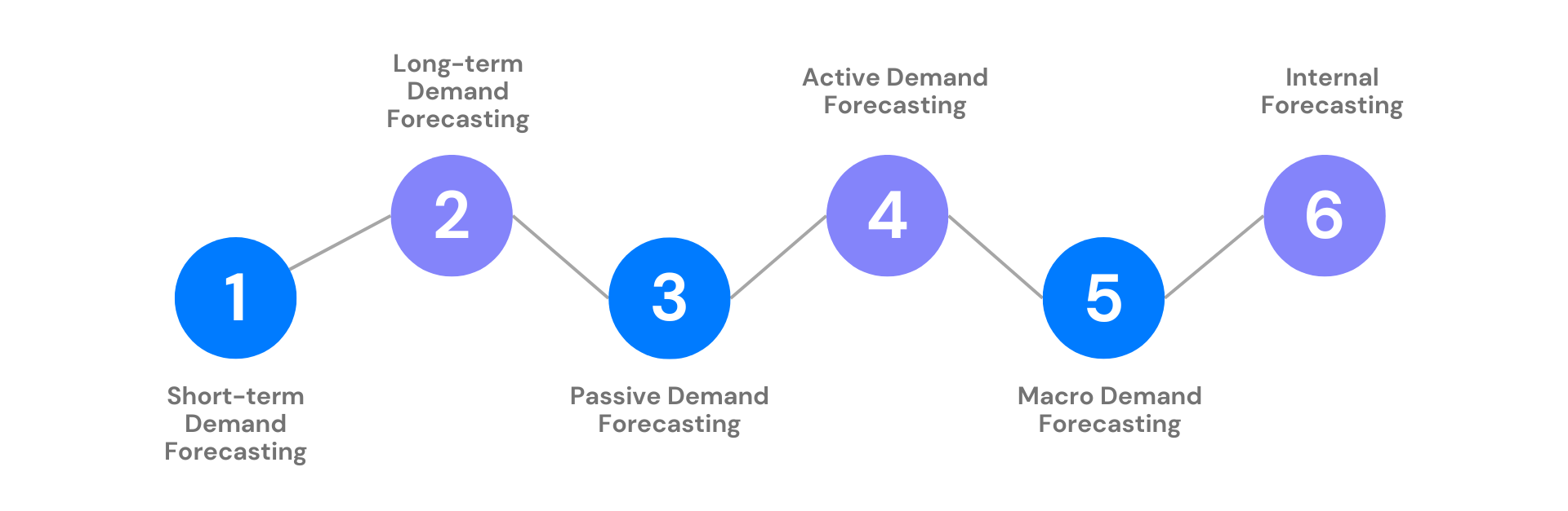 Optimize operations and anticipate customer demand by utilizing demand forecasting and AI solutions 